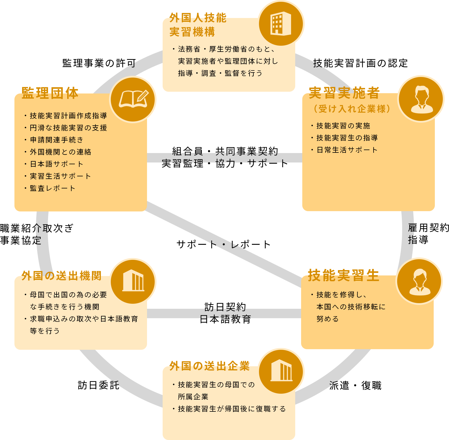 技能実習生について | 岐阜コネクトサービス協同組合