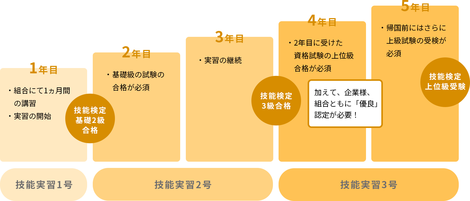 技能実習生について | 岐阜コネクトサービス協同組合